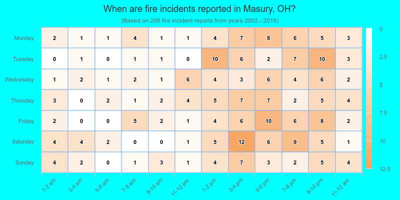 When are fire incidents reported in Masury, OH?