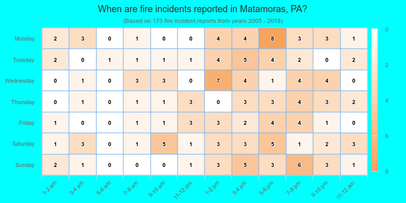 When are fire incidents reported in Matamoras, PA?