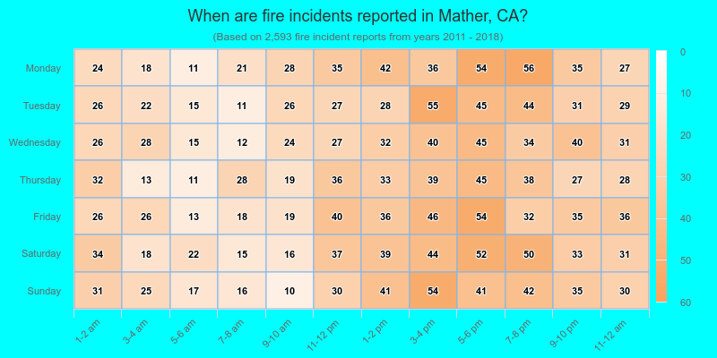 When are fire incidents reported in Mather, CA?