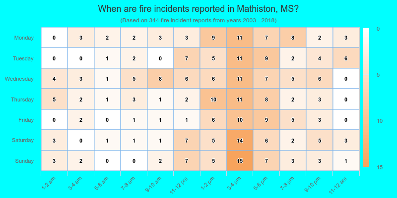 When are fire incidents reported in Mathiston, MS?