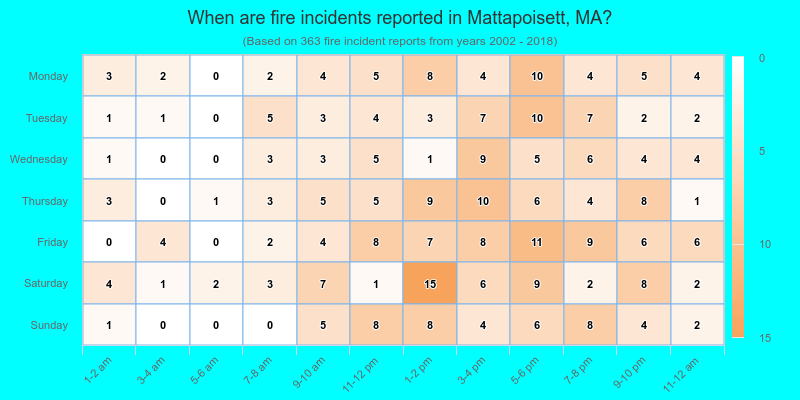 When are fire incidents reported in Mattapoisett, MA?