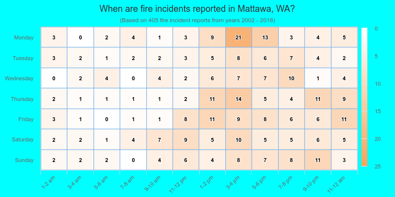 When are fire incidents reported in Mattawa, WA?
