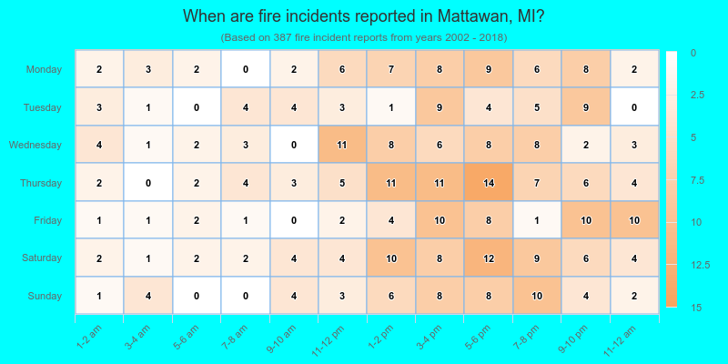 When are fire incidents reported in Mattawan, MI?