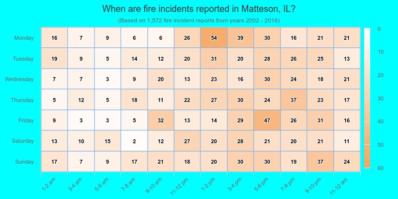 When are fire incidents reported in Matteson, IL?