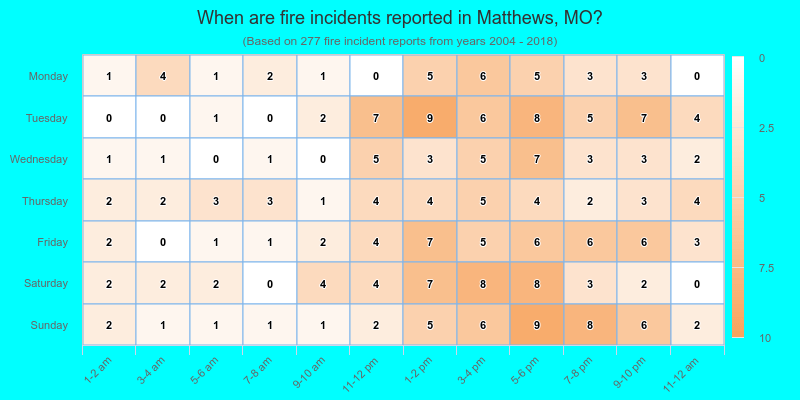 When are fire incidents reported in Matthews, MO?