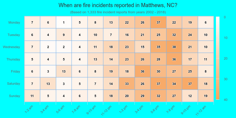 When are fire incidents reported in Matthews, NC?