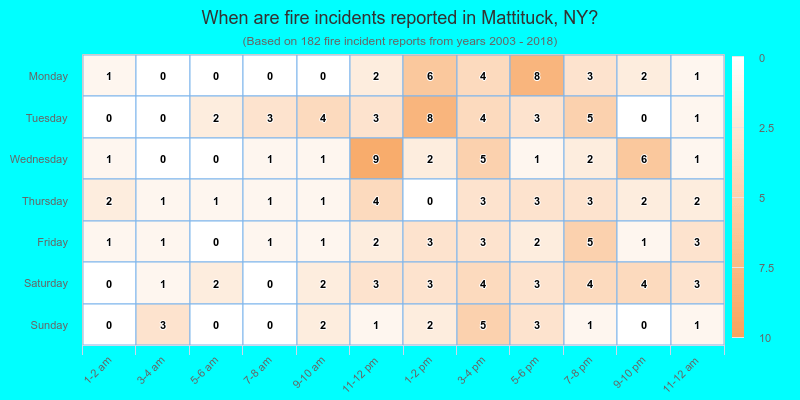 When are fire incidents reported in Mattituck, NY?