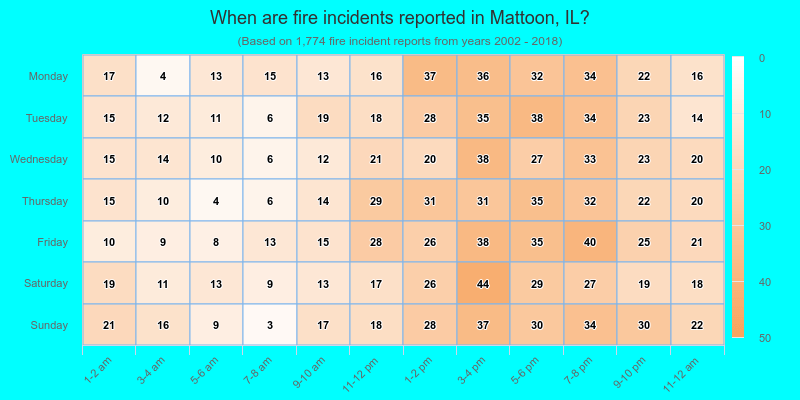When are fire incidents reported in Mattoon, IL?