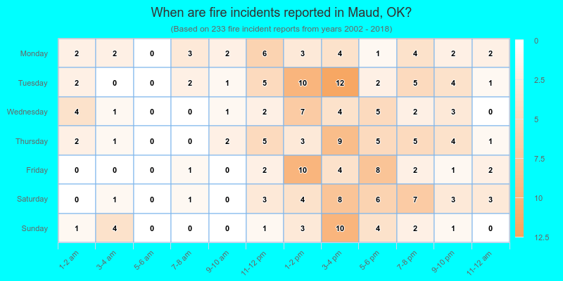 When are fire incidents reported in Maud, OK?