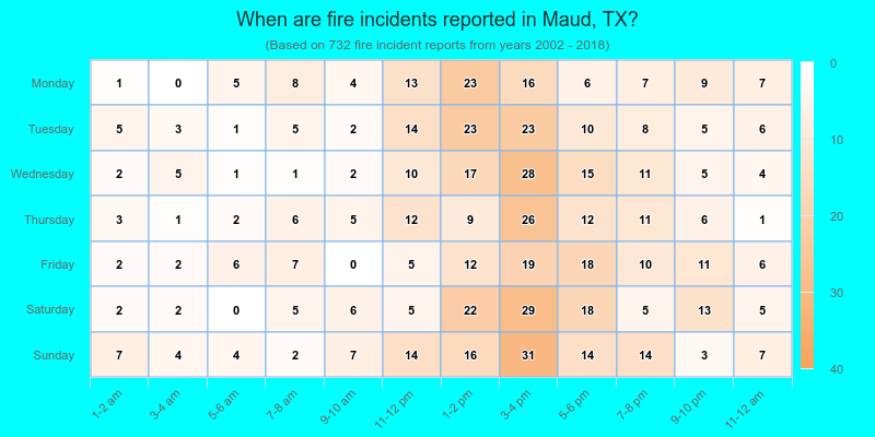 When are fire incidents reported in Maud, TX?