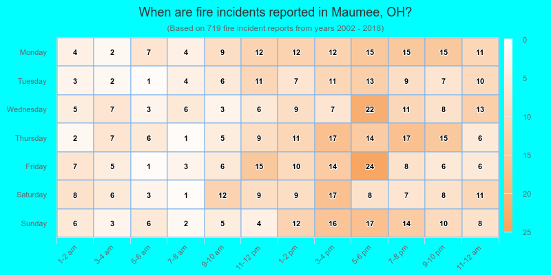 When are fire incidents reported in Maumee, OH?