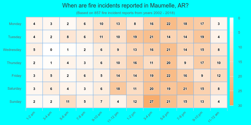 When are fire incidents reported in Maumelle, AR?