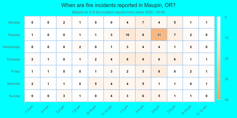 When are fire incidents reported in Maupin, OR?
