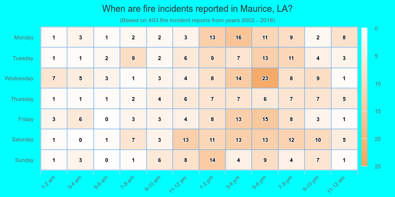 When are fire incidents reported in Maurice, LA?
