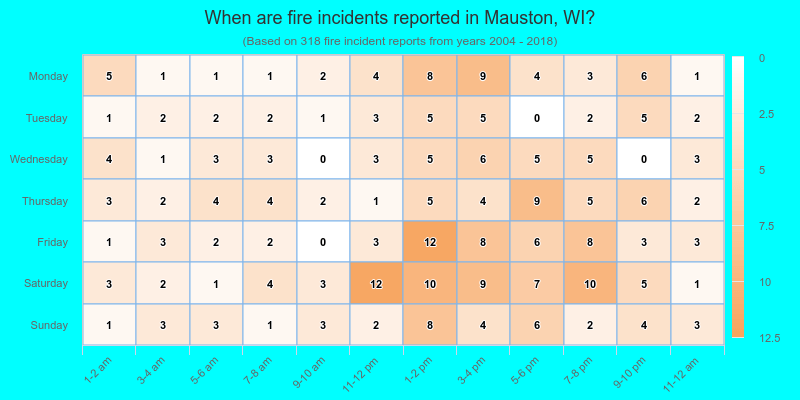 When are fire incidents reported in Mauston, WI?