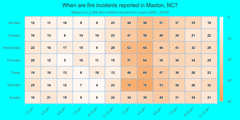 When are fire incidents reported in Maxton, NC?