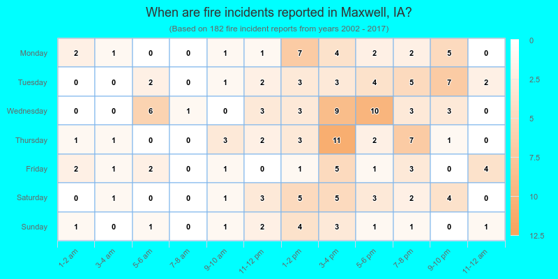 When are fire incidents reported in Maxwell, IA?