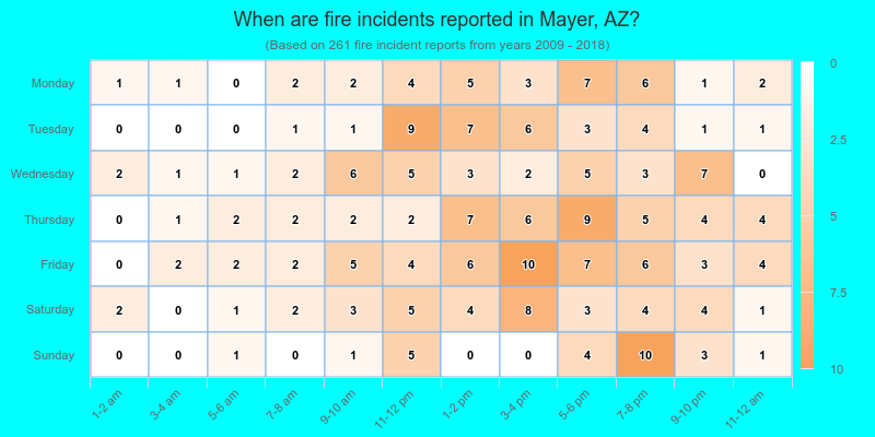 When are fire incidents reported in Mayer, AZ?