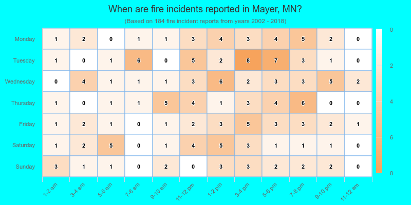 When are fire incidents reported in Mayer, MN?
