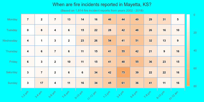 When are fire incidents reported in Mayetta, KS?