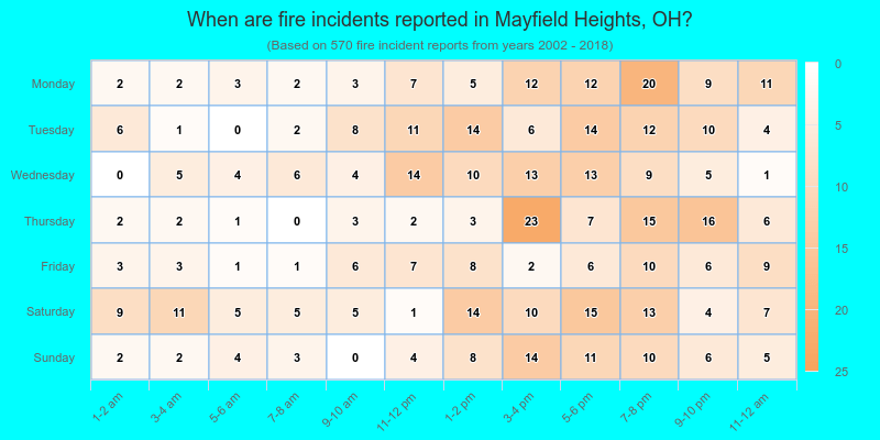 When are fire incidents reported in Mayfield Heights, OH?