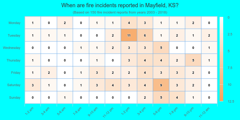 When are fire incidents reported in Mayfield, KS?