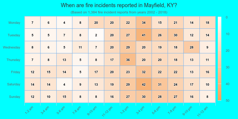 When are fire incidents reported in Mayfield, KY?