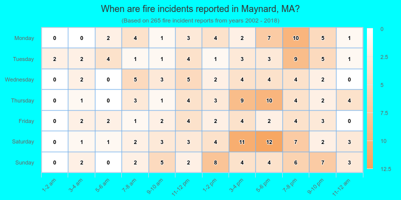When are fire incidents reported in Maynard, MA?