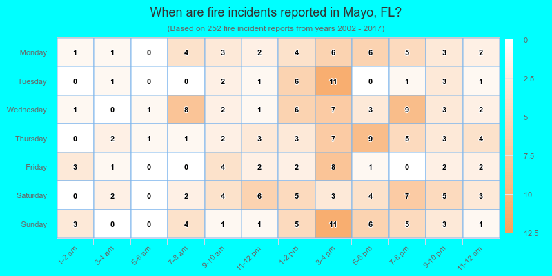 When are fire incidents reported in Mayo, FL?