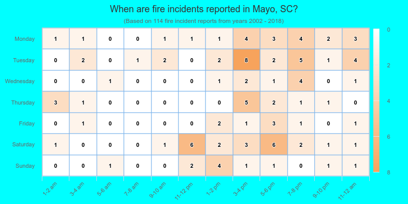 When are fire incidents reported in Mayo, SC?
