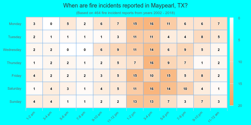 When are fire incidents reported in Maypearl, TX?