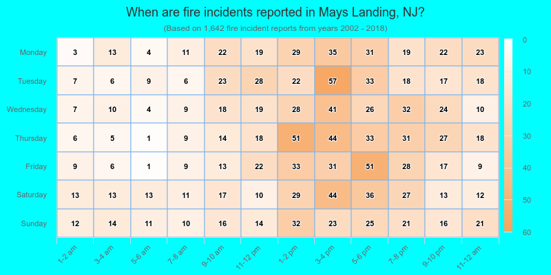 When are fire incidents reported in Mays Landing, NJ?