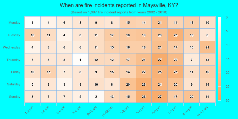 When are fire incidents reported in Maysville, KY?