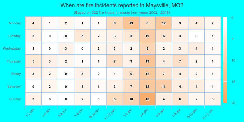 When are fire incidents reported in Maysville, MO?