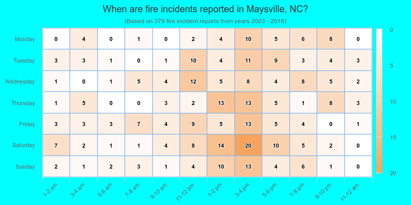When are fire incidents reported in Maysville, NC?
