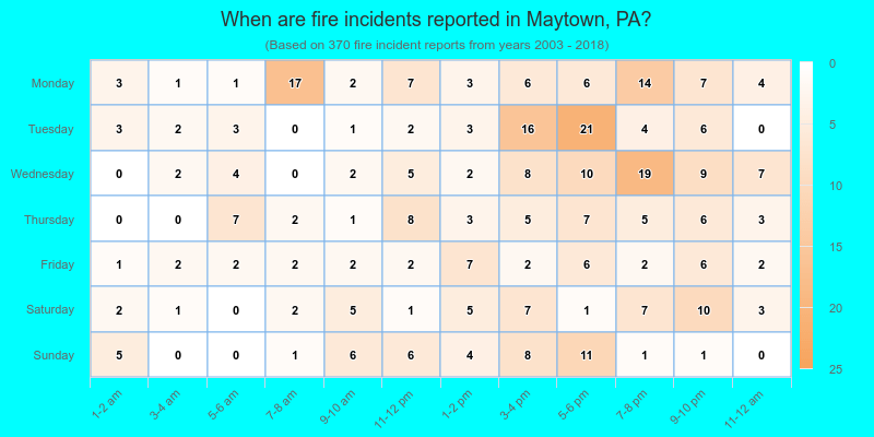 When are fire incidents reported in Maytown, PA?