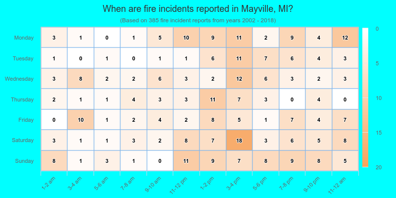 When are fire incidents reported in Mayville, MI?