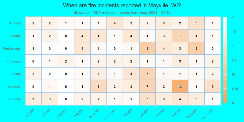 When are fire incidents reported in Mayville, WI?