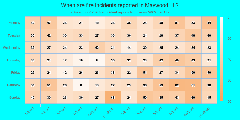 When are fire incidents reported in Maywood, IL?