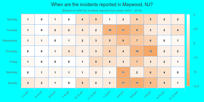 When are fire incidents reported in Maywood, NJ?