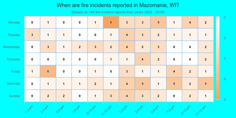 When are fire incidents reported in Mazomanie, WI?