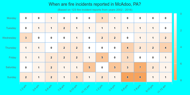 When are fire incidents reported in McAdoo, PA?