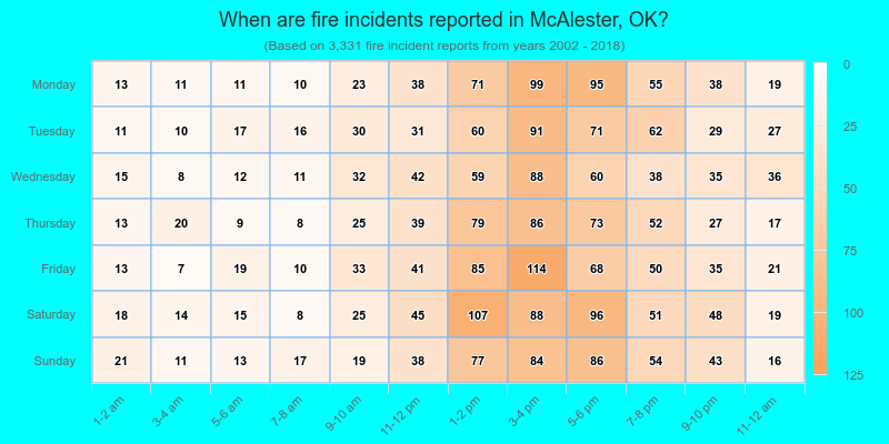 When are fire incidents reported in McAlester, OK?