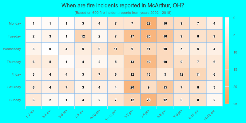 When are fire incidents reported in McArthur, OH?