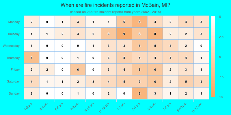 When are fire incidents reported in McBain, MI?