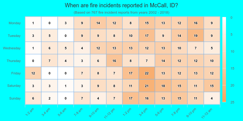When are fire incidents reported in McCall, ID?