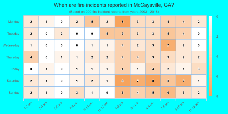 When are fire incidents reported in McCaysville, GA?