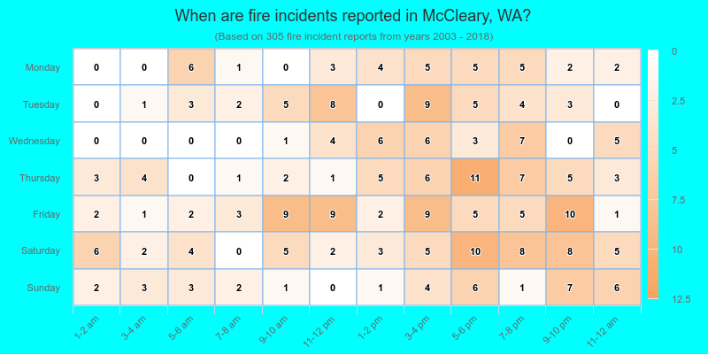 When are fire incidents reported in McCleary, WA?