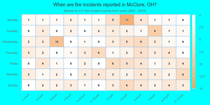When are fire incidents reported in McClure, OH?