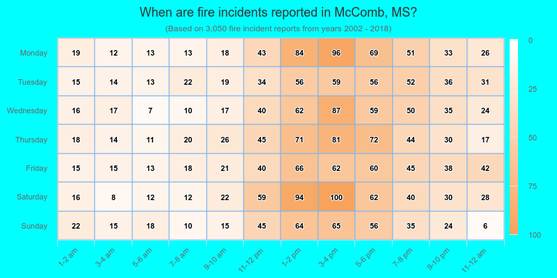 When are fire incidents reported in McComb, MS?